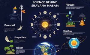 science-behind-Sravana-Masam.